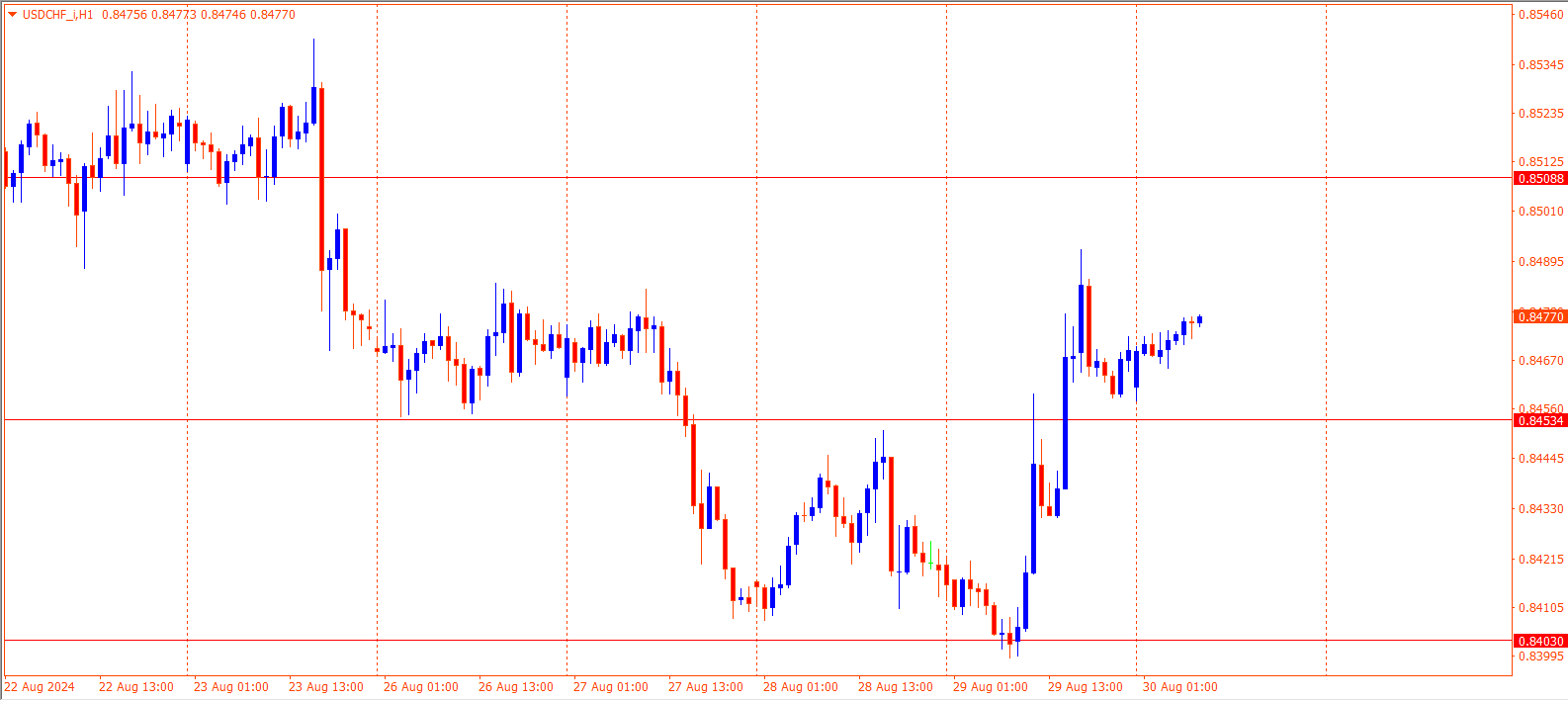 USDCHF